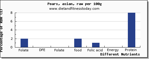 chart to show highest folate, dfe in folic acid in a pear per 100g